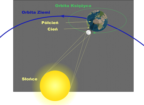 Geometria zaćmienia Słońca.