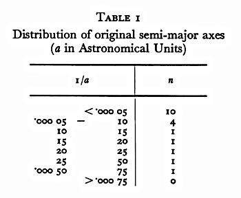 Oort original table